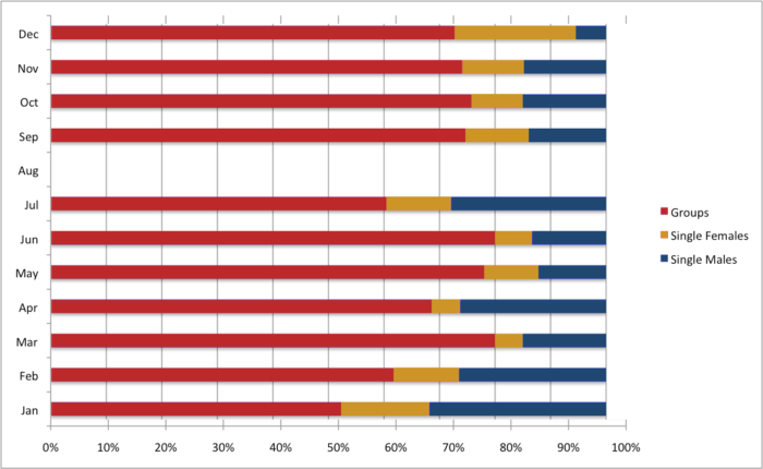 Demographics of Scottish Vagrants by Month of Expulsion 1777-1786.